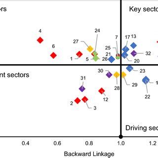 Structural overview of the Bioeconomy sectors, Spain... | Download ...