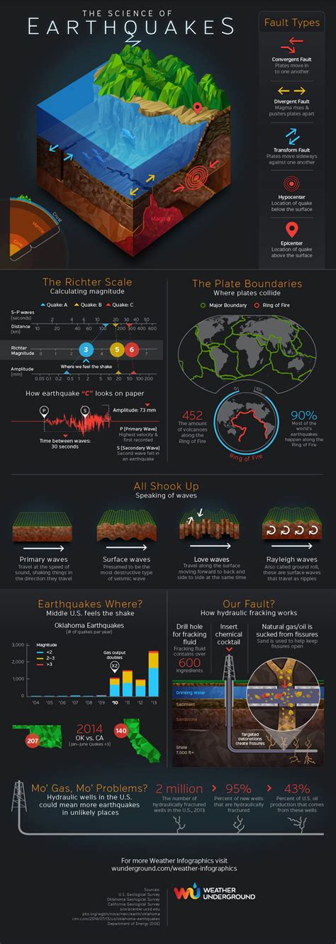 The Science of Earthquakes [Infographic] | Science infographics, Earth science, Science facts