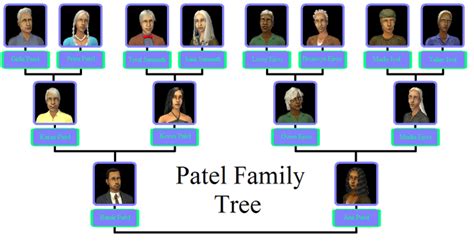 Patel family | The Sims Wiki | FANDOM powered by Wikia