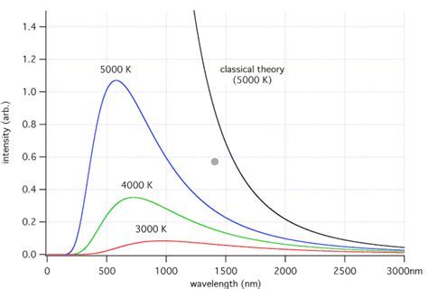 thermodynamics - How was the black body intensity vs wavelength (or ...