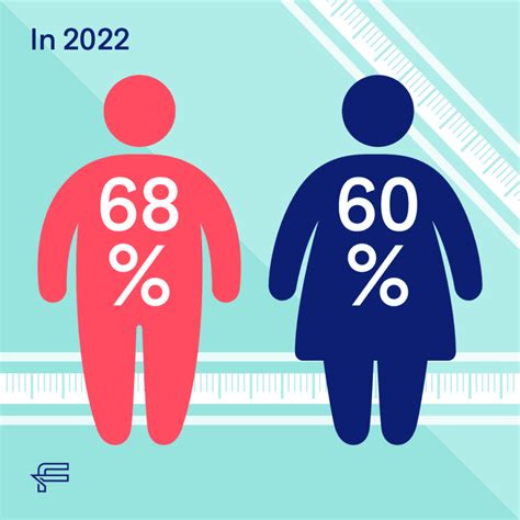 40+ Essential Obesity Statistics and Trends in the UK (2024) - Future Fit