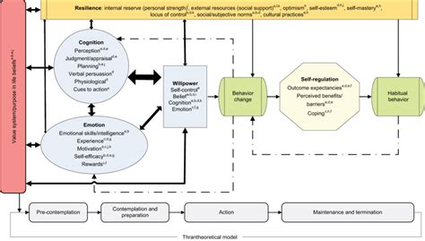 Value-cognition-emotion psychological framework. Note: a Health Belief... | Download Scientific ...