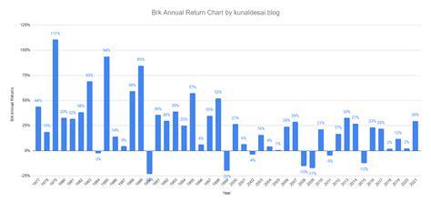 Berkshire Hathaway Annual Returns