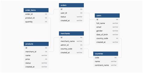 What Is a Database Schema?