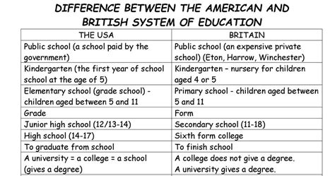 English: American System of Education vs British