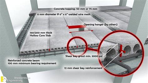 What Is Hollow Core Slab, Technical Specifications And Advantages ...