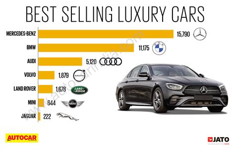 Luxury car sales FY2023: Mercedes Benz, BMW, Audi, Volvo | Autocar India