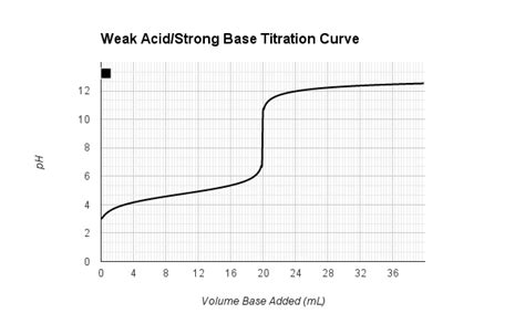 equilibrium - What's happening at the beginning of a weak acid titration? - Chemistry Stack Exchange