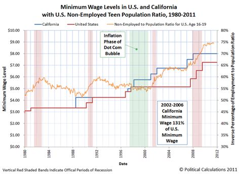 Debate - The Minimum Wage in California