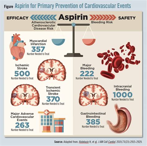 Aspirin for Primary CVD Prevention - Physician's Weekly