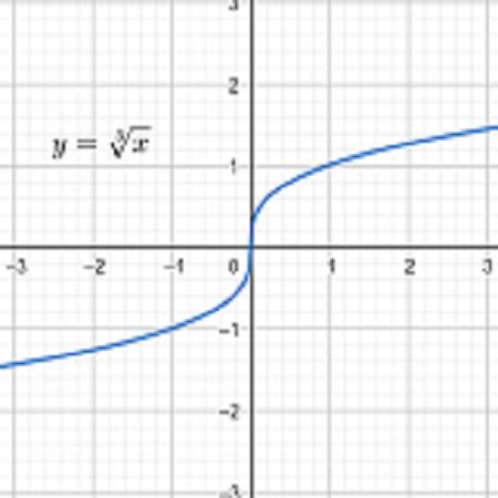 Graphing Square Root & Cube Root Functions - Lesson | Study.com