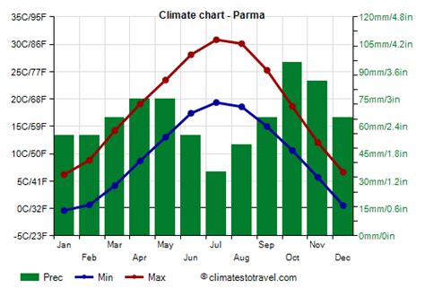 Parma climate: weather by month, temperature, rain - Climates to Travel