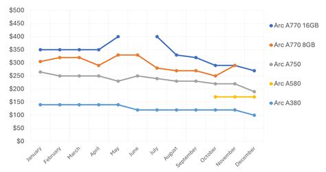 GPU Pricing Update, Year in Review: Price Trends Charted | TechSpot