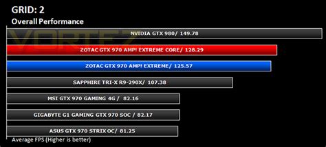 ZOTAC GTX 970 AMP! EXTREME & CORE Review - Overall Performance