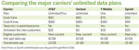 Price & Feature Comparison of Unlimited Data Plans at Top US Wireless ...