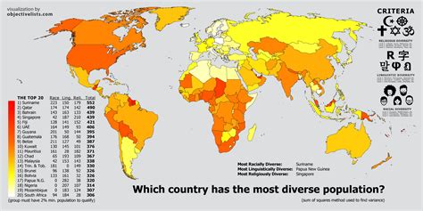 Countries with the Most Diverse Populations - OBJECTIVE LISTS