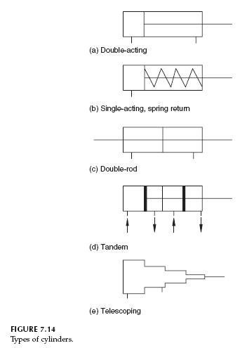 Types of Hydraulic Cylinders - Hydraulic Schematic Troubleshooting