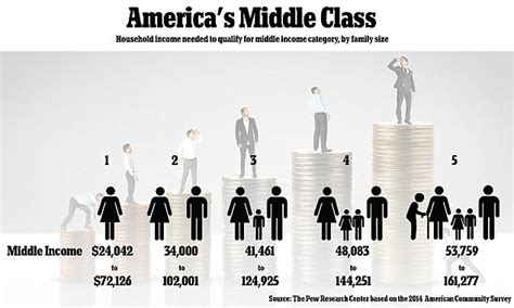 How Much Does A Middle Class Family Make A Year | Family