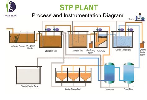 Sewage Treatment Plant Layout - Image to u