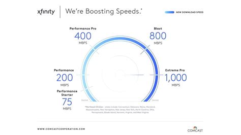 Comcast Boosts Internet Speeds for Most Xfinity Subscribers | PCMag