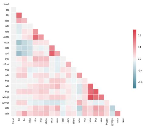 Kendall Correlation Matrix | Download Scientific Diagram