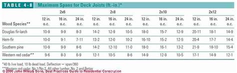 What Size Floor Joist Do I Need For A 12 Foot Span | Review Home Decor