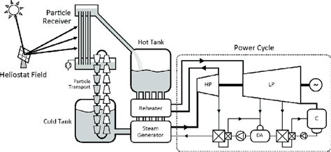 Concentrating solar power plant layout [50] . | Download Scientific Diagram