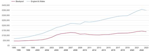 Blackpool house prices in maps and graphs.