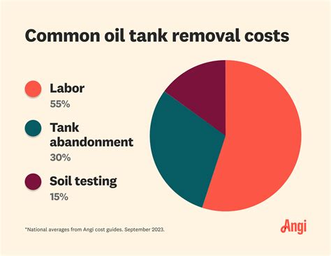 Oil Tank Removal Cost | Angi