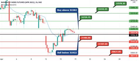 bank nifty levels ...19/04/2021 (1hr candle)😊 for NSE:BANKNIFTYJ2021 by ...