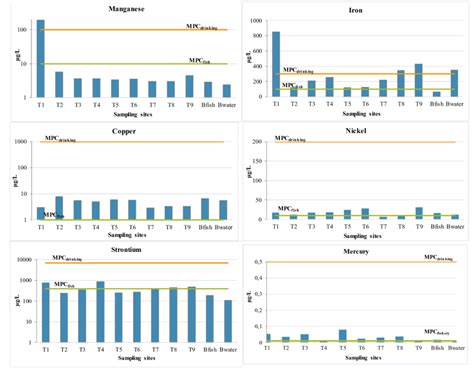 The levels of trace elements in all water samples compared against the ...