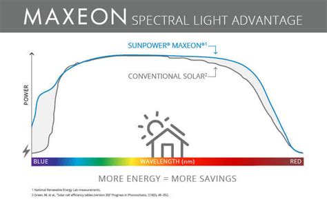 Conventional versus Maxeon Solar Panels | SunPower Global