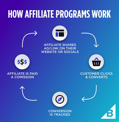 Affiliate Marketing 101: What it is and How to Get Started