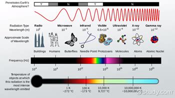 Facts About Electromagnetic Radiation - All About Radiation