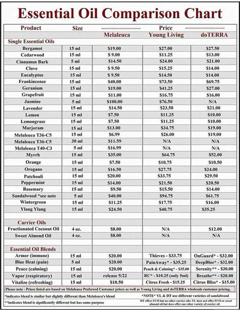 Price comparison chart | Essential oil brands, Melaleuca essential oil ...