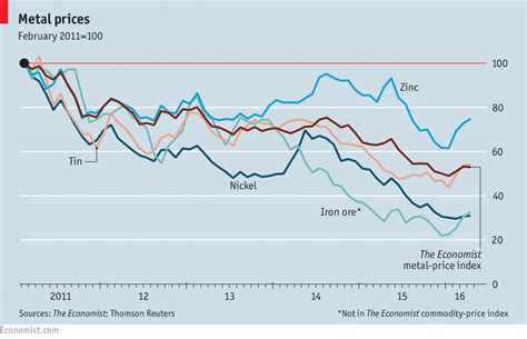 Metal prices | The Economist