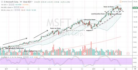 Microsoft Stock: Now More Than Ever, MSFT Stock Is a Buy | InvestorPlace