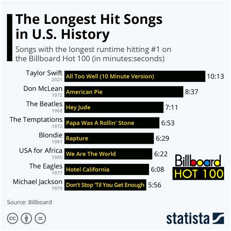 Chart: The Longest Hit Songs in U.S. History | Statista