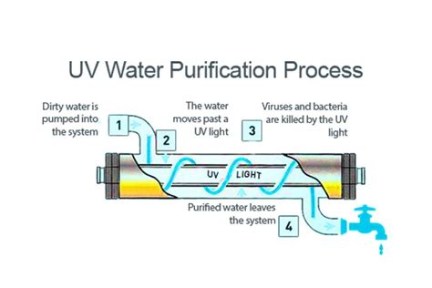 How Does a UV Water Purifier Work? - Groundwater World