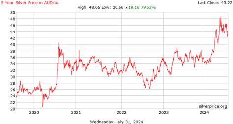 5 Year Silver Price History in Australian Dollars per Ounce