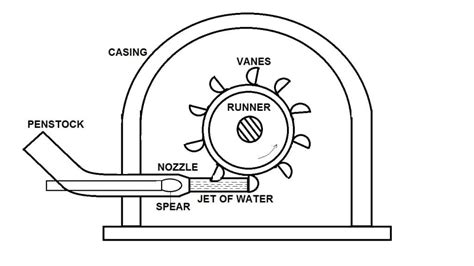 Impulse Turbine: Definition, Types, Component, Working Principle, Application, Advantages ...