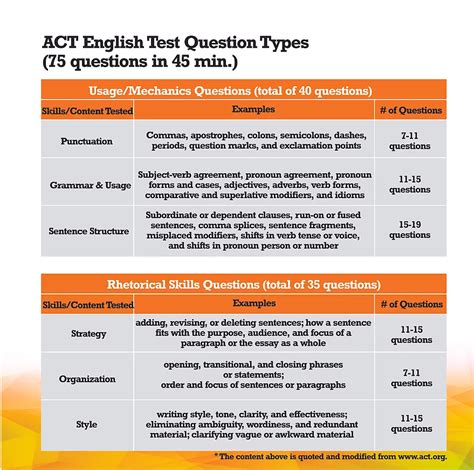 ACT ENGLISH TIPS | Y2 Academy