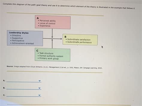 Complete this diagram of the path-goal theory and use | Chegg.com