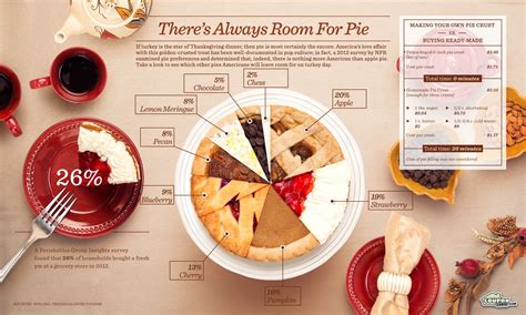 The Most Popular Thanksgiving Pies: A Pie Pie Chart | Food infographic, Food, Favorite pie