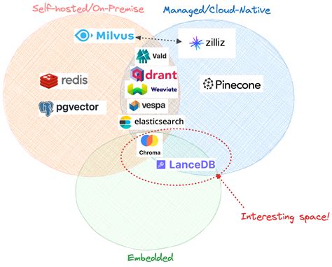 Vector databases (1): What makes each one different? | The Data Quarry