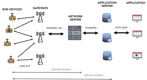 Getting started with LoRaWAN and Python using Zerynth and The Things Network