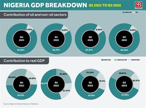 Chart of the week: Nigeria GDP sector breakdown – Your Window Into West ...