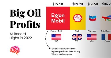 Major Oil Companies