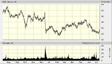 Exelon Corp., EXC Quick Chart - (NAS) EXC, Exelon Corp. Stock Price ...