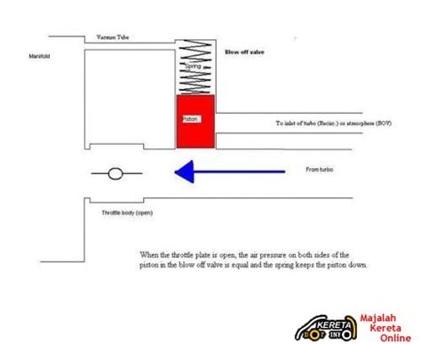 HOW TURBOCHARGER WORKS-BLOW OFF VALVE